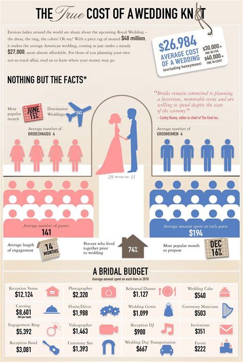 How much do weddings cost. Things To Know About How much do weddings cost. 